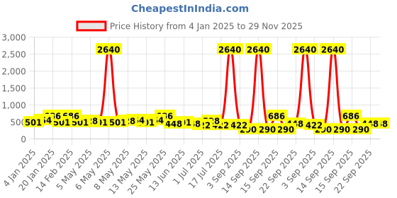 myntra.com Rubans 22KT Gold-Plated Emerald Stone Studded & Beaded Necklace and Earrings rubans Price History Graph from 4 Jan 2025 to 29 Nov 2025