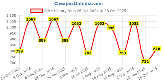 myntra.com Rubans 22KT Gold Plated Kundan Stone-Studded & Beaded Jewellery Set rubans Price History Graph from 26 Oct 2024 to 10 Sep 2025