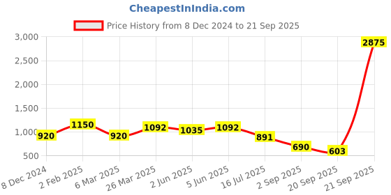 myntra.com Rubans 22KT Gold-Plated Kundan Stone Studded & Pearls Beaded Choker Jewellery Set rubans Price History Graph from 8 Dec 2024 to 21 Sep 2025