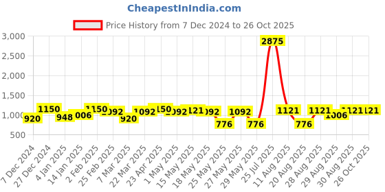 myntra.com Rubans 22KT Gold-Plated Kundan Stone Studded & Pearls Beaded Choker Jewellery Set rubans Price History Graph from 7 Dec 2024 to 26 Oct 2025