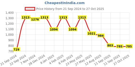 myntra.com Rubans 22KT Gold-Plated Kundan-Studded & Beaded Jewellery Set rubans Price History Graph from 21 Sep 2024 to 27 Oct 2025