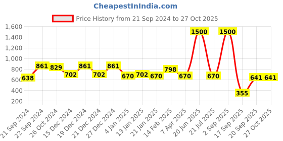 myntra.com Rubans 22KT Gold-Plated Kundan Studded & Beaded Jewellery Set rubans Price History Graph from 21 Sep 2024 to 26 Oct 2025
