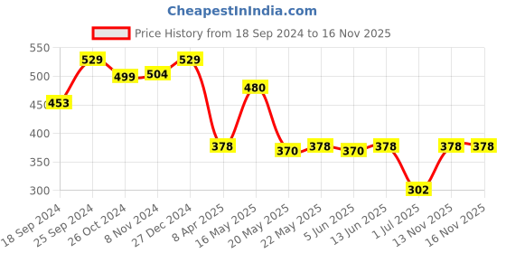 myntra.com Rubans 22KT Gold-Plated Kundan Studded & Beaded Jewellery Set rubans Price History Graph from 18 Sep 2024 to 16 Nov 2025