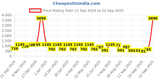myntra.com Rubans 22KT Gold-Plated Kundan Studded & Pearls Jewellery Set rubans Price History Graph from 21 Sep 2024 to 22 Sep 2025