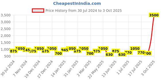 myntra.com Rubans 22KT Gold Plated Red & Green Stone Studded Lakshmi Motif Temple Necklace Set rubans Price History Graph from 30 Jul 2024 to 3 Oct 2025