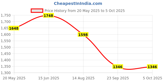 myntra.com Rubans 22KT Gold-Plated Ruby & Emerald-Studded Pearl-Beaded Choker Set rubans Price History Graph from 20 May 2025 to 5 Oct 2025