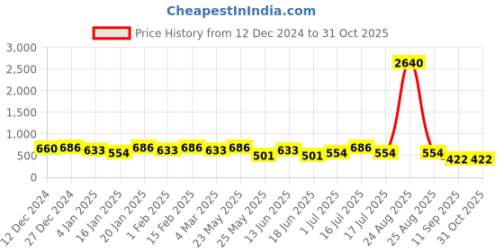 myntra.com Rubans 22KT Gold-Plated Stone Studded & Beaded Necklace and Earrings rubans Price History Graph from 12 Dec 2024 to 29 Oct 2025