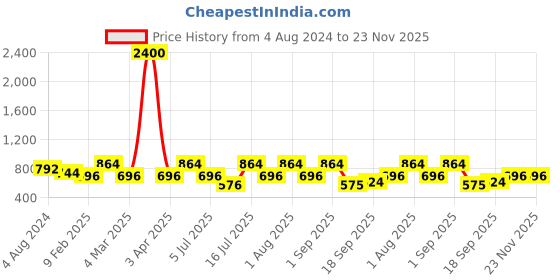 myntra.com Rubans 24K Gold-Plated AD-Studded & Beaded Mangalsutra With Earrings rubans Price History Graph from 4 Aug 2024 to 22 Nov 2025