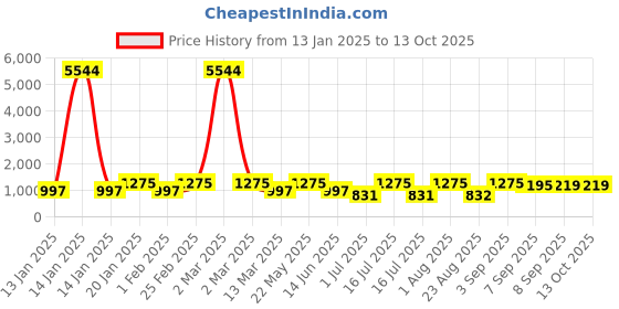 myntra.com Rubans 24K Gold-Plated Cubic Zirconia Studded Choker & Earrings Set rubans Price History Graph from 13 Jan 2025 to 12 Oct 2025