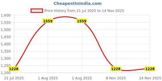 myntra.com Rubans 24K Gold Plated Divine Lakshmi Temple Jewelry Set with White Pearl Bead rubans Price History Graph from 21 Jul 2025 to 14 Nov 2025