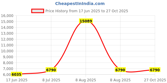 myntra.com Rubans 24K Gold Plated Emerald Green & AAA Cubic Zirconia Premium Jewelry Set rubans Price History Graph from 17 Jun 2025 to 27 Oct 2025
