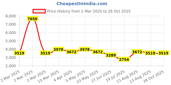 myntra.com Rubans 24K Gold-Plated Emerald Green & Kundan Studded Choker Set with Floral Stud Earrings rubans Price History Graph from 2 Mar 2025 to 26 Oct 2025