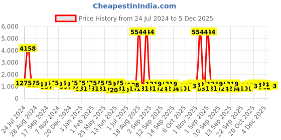 myntra.com Rubans 24K Gold-Plated Emerald -Studded Jewellery Set rubans Price History Graph from 24 Jul 2024 to 4 Dec 2025