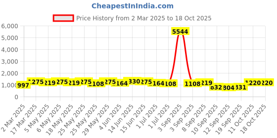 myntra.com Rubans 24K Gold Plated Handcrafted Blue Sapphire & White Cubic Zirconia Studded Choker Set rubans Price History Graph from 2 Mar 2025 to 18 Oct 2025