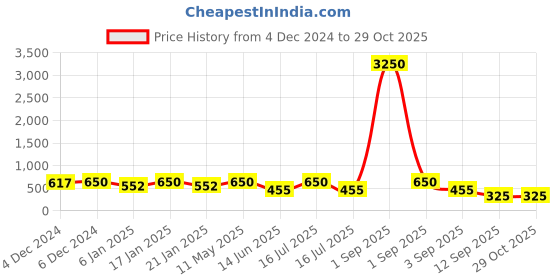 myntra.com Rubans 24K Gold Plated Handcrafted Kundan Jhumkas rubans Price History Graph from 4 Dec 2024 to 29 Oct 2025