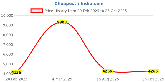 myntra.com Rubans 24K Gold Plated Handcrafted Kundan Stone & Maroon Beads Choker Set rubans Price History Graph from 20 Feb 2025 to 26 Oct 2025
