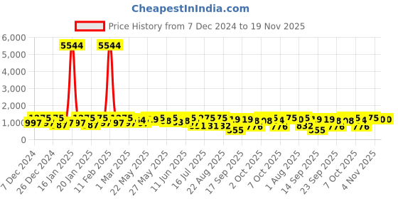 myntra.com Rubans 24K Gold Plated Handcrafted Pastel Pink & White Cubic Zirconia Studded Choker Set rubans Price History Graph from 7 Dec 2024 to 18 Nov 2025