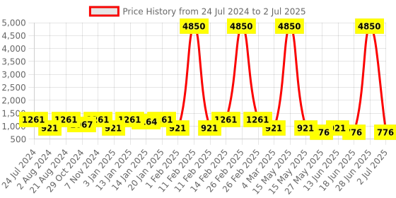 myntra.com Rubans 24K Gold Plated Handcrafted Red & Green Stone Studded Jewellery Set rubans Price History Graph from 24 Jul 2024 to 2 Jul 2025