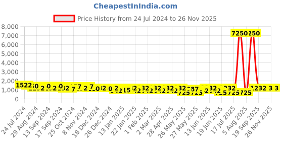 myntra.com Rubans 24K Gold-Plated Handcrafted Red & Green Stone Studded Temple Necklace Set rubans Price History Graph from 24 Jul 2024 to 25 Nov 2025