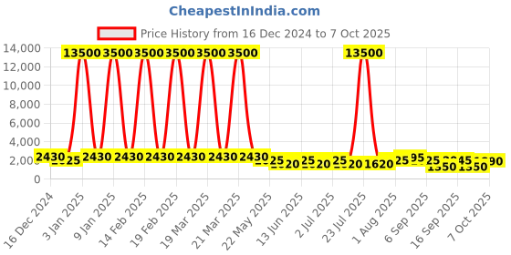 myntra.com Rubans 24K Gold Plated Handcrafted Ruby Stone & Gold Pearls Studded Choker Set rubans Price History Graph from 16 Dec 2024 to 4 Oct 2025