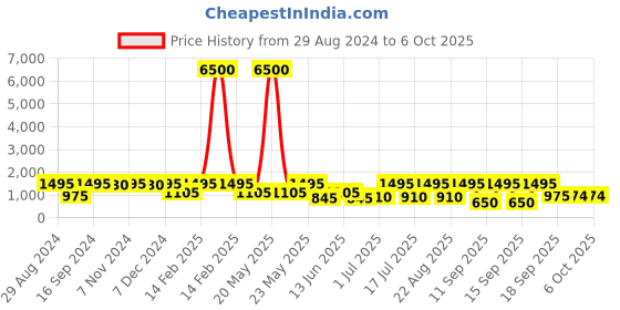 myntra.com Rubans 24K Gold Plated Handcrafted Ruby Stone Studded & Gold Beaded Traditional Choker Set rubans Price History Graph from 29 Aug 2024 to 4 Oct 2025