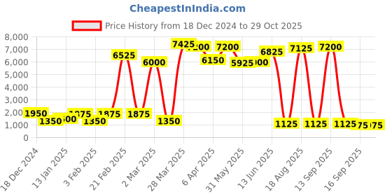 myntra.com Rubans 24K Gold Plated Handcrafted Ruby Studded & Gold Ghungroo Beaded Temple Choker Set rubans Price History Graph from 18 Dec 2024 to 28 Oct 2025