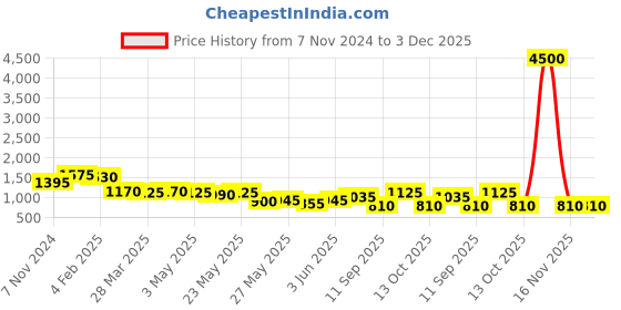 myntra.com Rubans 24K Gold Plated Kundan Stone Studded Multicolor Pearl & Beaded Choker Jewellery Set rubans Price History Graph from 7 Nov 2024 to 3 Dec 2025