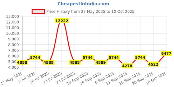 myntra.com Rubans 24K Gold Plated Pastel Green & AAA Cubic Zirconia Multi Layer Bridal Necklace Set rubans Price History Graph from 27 May 2025 to 10 Oct 2025