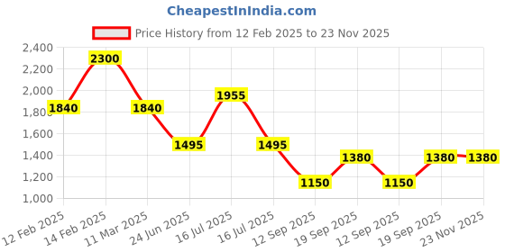 myntra.com Rubans 24K Gold-Plated Pink & Off-White Ruby-Studded & Beaded Handcrafted Jewellery Set rubans Price History Graph from 12 Feb 2025 to 23 Nov 2025