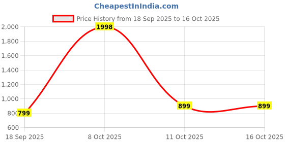 myntra.com Rubans 24K Gold-Plated Pink Gemstone & Crystal White Cubic Zirconia Peacock Drop Earrings rubans Price History Graph from 18 Sep 2025 to 16 Oct 2025
