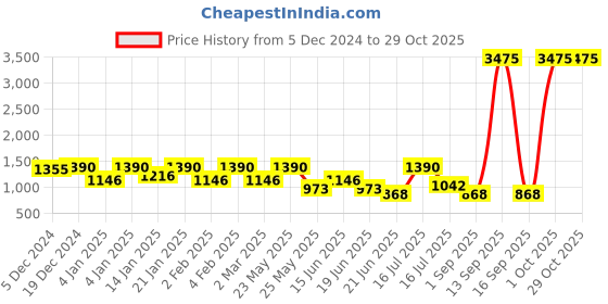 myntra.com Rubans 24K Gold-Plated Ruby & Emerald Kundan-Studded & Pearl Beaded Jewellery Set rubans Price History Graph from 5 Dec 2024 to 29 Oct 2025