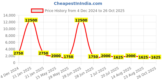 myntra.com Rubans 24K Gold Plated Ruby & Emerald Stone Studded Temple Necklace Set with Pearl Beaded rubans Price History Graph from 4 Dec 2024 to 25 Oct 2025