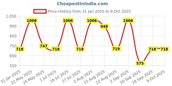 myntra.com Rubans 24K Gold-Plated Ruby Red & Emerald Green Kundan Studed Necklace Set with Pearl Drop rubans Price History Graph from 31 Jan 2025 to 8 Oct 2025