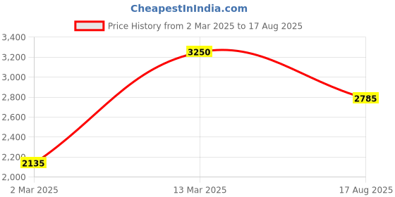 myntra.com Rubans 24K Gold Plated Ruby Studded & Pearl Beaded Handcrafted Choker Necklace Set rubans Price History Graph from 2 Mar 2025 to 17 Aug 2025