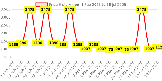 myntra.com Rubans 24k Gold-Plated Stone-Studded & Beaded Jewellery Set rubans Price History Graph from 1 Feb 2025 to 17 Jun 2025