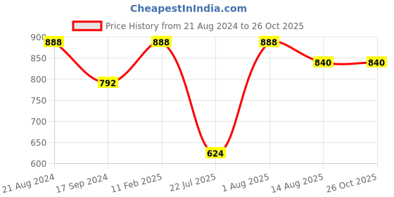 myntra.com Rubans 24K Gold-Plated Stone-Studded & Beaded Mangalsutra With Earrings rubans Price History Graph from 21 Aug 2024 to 26 Oct 2025