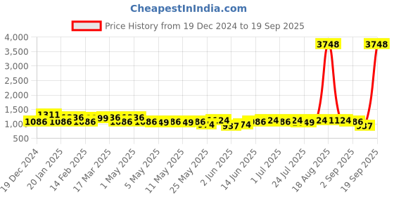 myntra.com Rubans 24K Gold-Plated Stone-Studded Jewellery Set rubans Price History Graph from 19 Dec 2024 to 19 Sep 2025