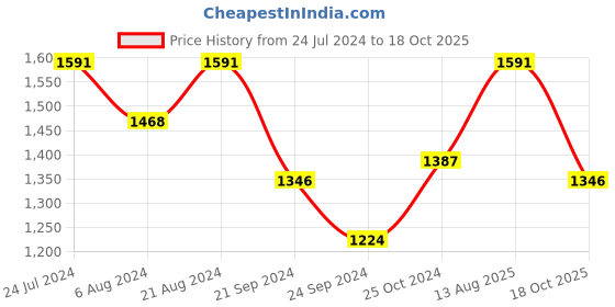 myntra.com Rubans 24K Gold-Plated White Pearl Beaded Handcrafted Jewellery Set rubans Price History Graph from 24 Jul 2024 to 18 Oct 2025
