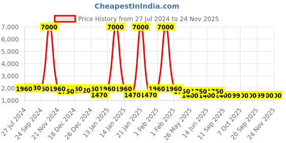 myntra.com Rubans 24K Gold-Plated Zircon Studded Temple Necklace Set rubans Price History Graph from 27 Jul 2024 to 23 Nov 2025