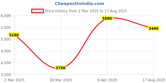 myntra.com Rubans 24KT Gold-Plated Stone-Studded & Pearl-Beaded Jewellery Set rubans Price History Graph from 2 Mar 2025 to 17 Aug 2025