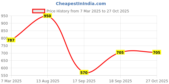 myntra.com Rubans American Diamond Gold-Plated Wraparound Bracelet rubans Price History Graph from 7 Mar 2025 to 26 Oct 2025
