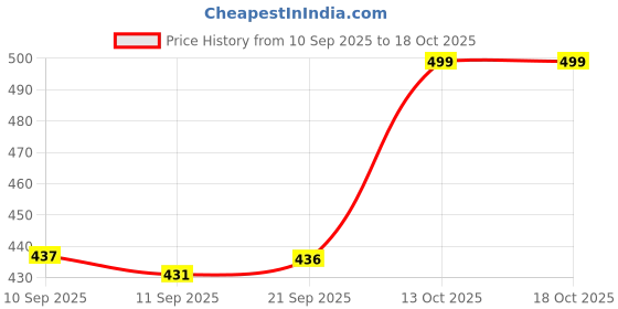 myntra.com Rubans Artificial Beads Anklet rubans Price History Graph from 10 Sep 2025 to 18 Oct 2025
