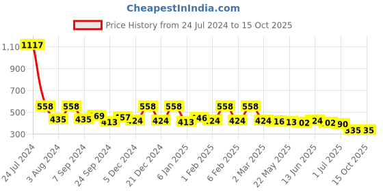 myntra.com Rubans Artificial Beads Studded Jewellery Set rubans Price History Graph from 24 Jul 2024 to 14 Oct 2025