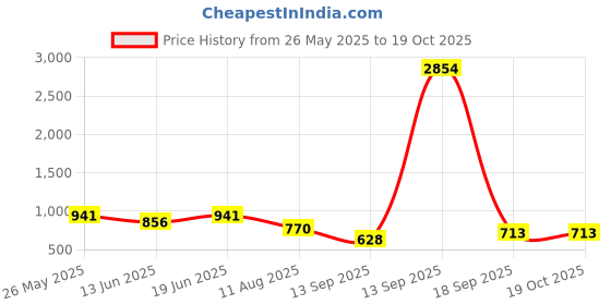 myntra.com Rubans Artificial Beads Studded Waist Chain Saree Accessories rubans Price History Graph from 26 May 2025 to 17 Oct 2025