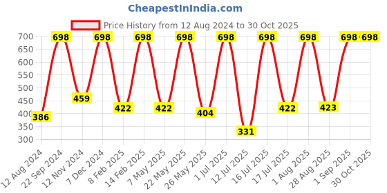 myntra.com Rubans Artificial Stones Statement Necklace rubans Price History Graph from 12 Aug 2024 to 30 Oct 2025
