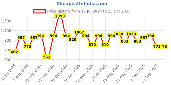 myntra.com Rubans Azure Frontier Magic Gold-Plated Multicolor Stone Studded Jewellery Set rubans Price History Graph from 17 Jul 2024 to 22 Oct 2025