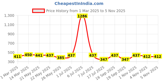 myntra.com Rubans Black Satin Bow Hair Clip with Flowing Ribbon Strands rubans Price History Graph from 1 Mar 2025 to 1 Nov 2025
