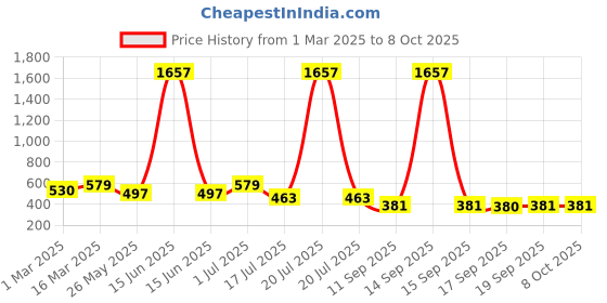 myntra.com Rubans Blue & Leopard Print Knotted Embellished Headband rubans Price History Graph from 1 Mar 2025 to 8 Oct 2025