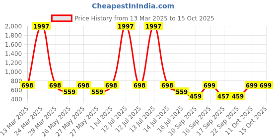 myntra.com Rubans Bold 18K Gold Plated Open Cuff Bangles Contemporary Minimalist Design rubans Price History Graph from 13 Mar 2025 to 15 Oct 2025