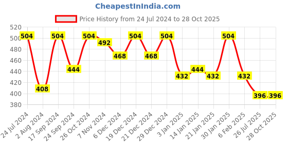 myntra.com Rubans Brass-Plated Beaded Jewellery Set rubans Price History Graph from 24 Jul 2024 to 27 Oct 2025